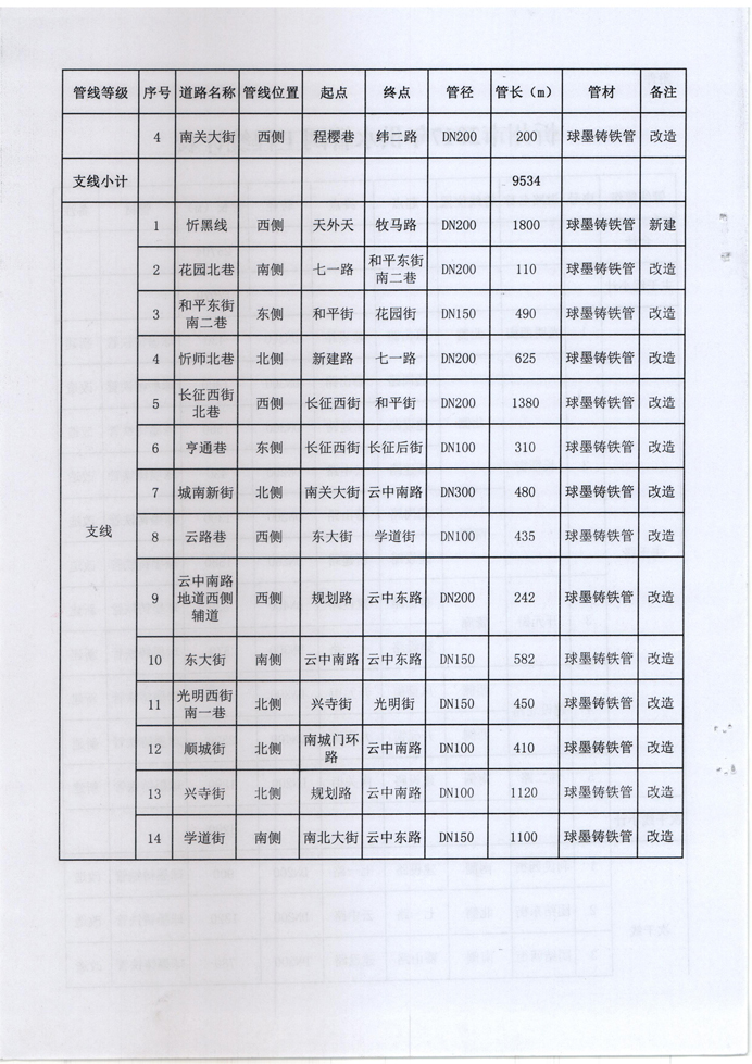 忻發(fā)改審批發(fā)[2017]3號-關于忻州城區(qū)2017年供水管網(wǎng)（新建、改造）工程項目核準的批復4 副本.jpg